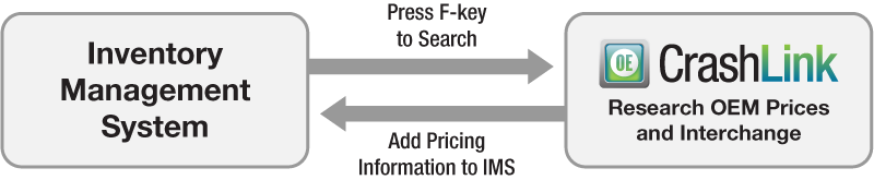 Flowchart showing that you can start from your Inventory Management System and press an F-key to search CrashLink. Then, you can add pricing information to your IMS from CrashLink.
